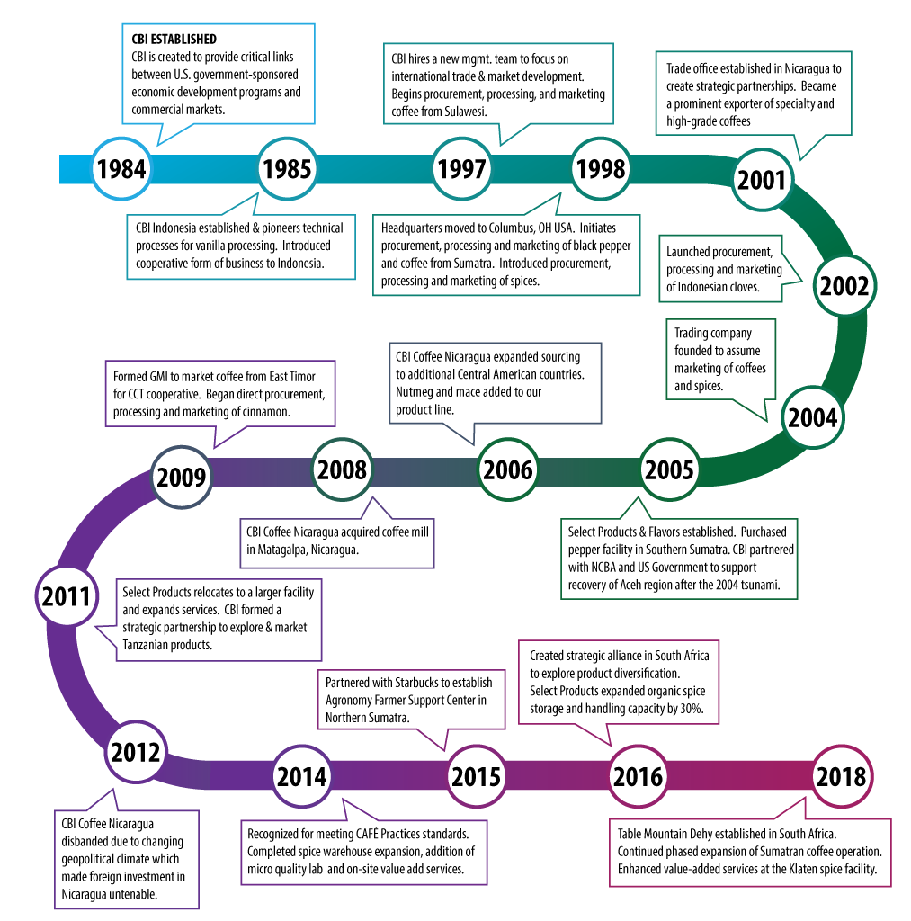 CBI History Timeline
